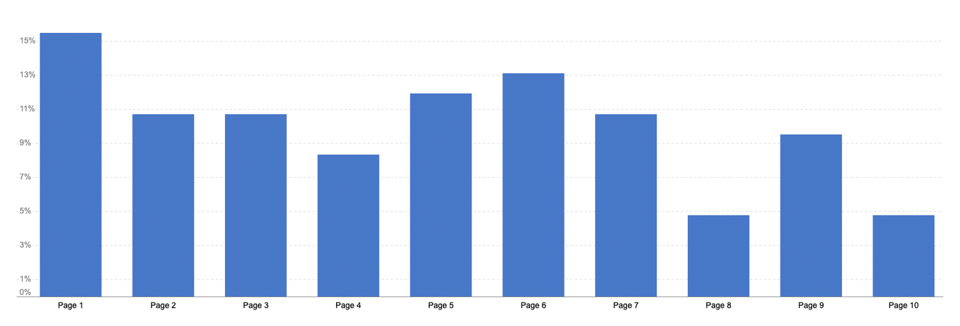 Ein Balkendiagramm, das zeigt, auf welcher Google-Suchergebnisseite verschiedene Keywords einer Website ranken. 