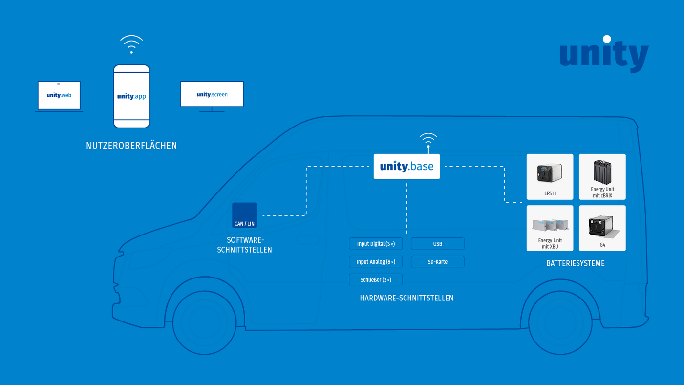 Eine grafische Übersicht zeigt auf blauem Hintergrund verschiedene Ausführungen der Unity-App, die für LEAB entwickelt wurde, und in einem stilisierten Rettungswagen die Schnittstellen und Batteriesysteme, mit denen die App verknüpft ist.