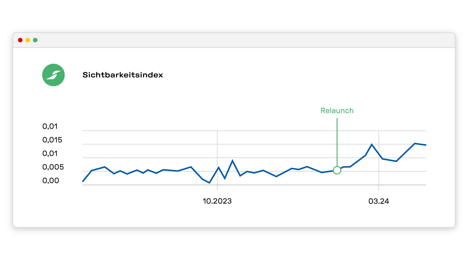 Ein Diagramm mit einem aufsteigenden Graphen, das die Entwicklung des Suchmaschinenindex bei Specht zeigt, der seit der Zusammenarbeit gestiegen ist.