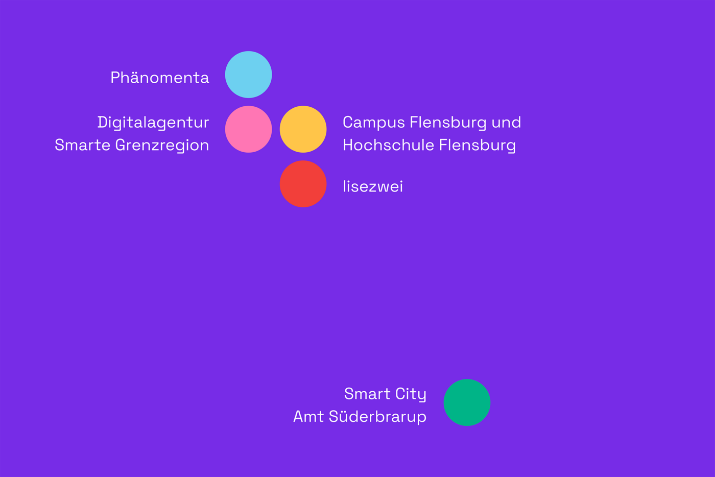 Eine Grafik zeigt auf violettem Hintergrund die Beteiligten am Projekt nordisch.digital in Form von bunten Punkten und Text.