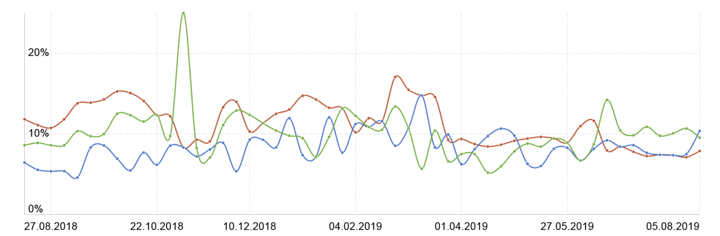 Ein Diagramm, in dem das Ranking drei verschiedener Keywords im Verlauf angezeigt wird.